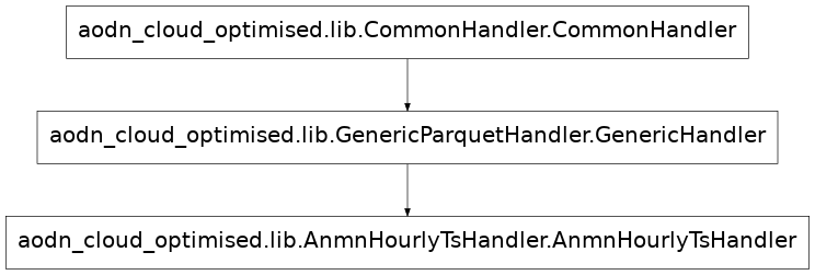 Inheritance diagram of aodn_cloud_optimised.lib.AnmnHourlyTsHandler