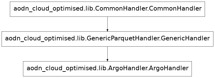 Inheritance diagram of aodn_cloud_optimised.lib.ArgoHandler