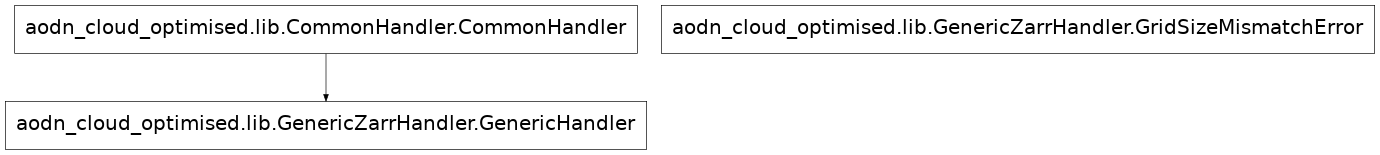 Inheritance diagram of aodn_cloud_optimised.lib.GenericZarrHandler